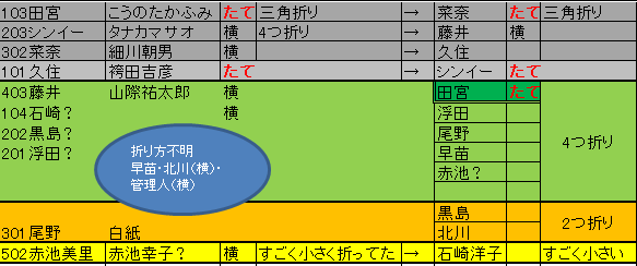 あなたの番です考察 紙の折り方と引いた紙を見たときの表情に着目したら嘘つきが誰かわかった